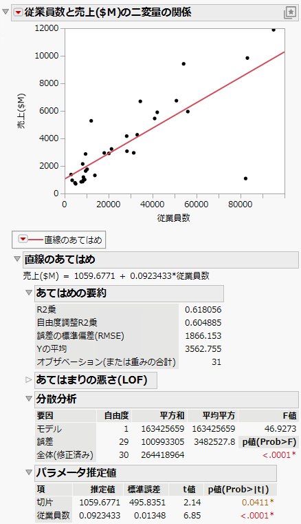 Regression Line and Analysis Results