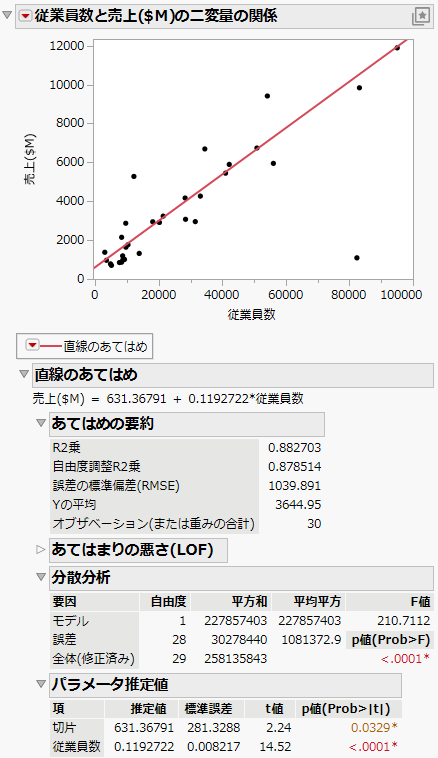 Updated Regression Line and Analysis Results