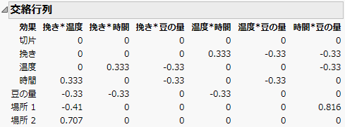 Alias Matrix for Coffee Data.jmp