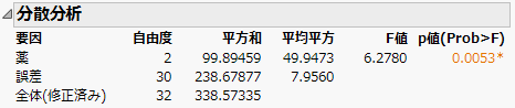 Analysis of Variance Report
