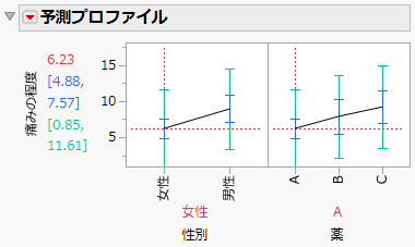 Prediction Profiler