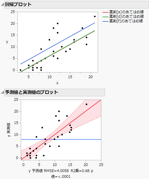 Plots for Analysis of Covariance with Equal Slopes