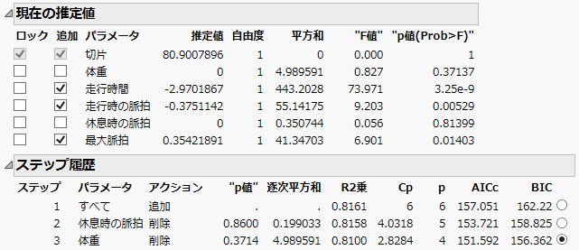 Current Estimates with Terms Removed and Step History Table