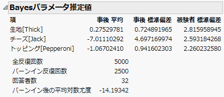Bayesian Parameter Estimates Report