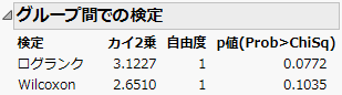 Tests between Groups