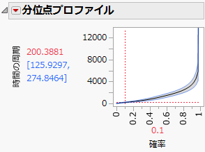 Estimated Failure Time for 10% of the Units