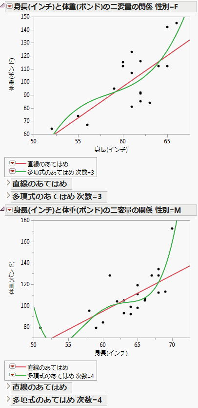 By Group Reports