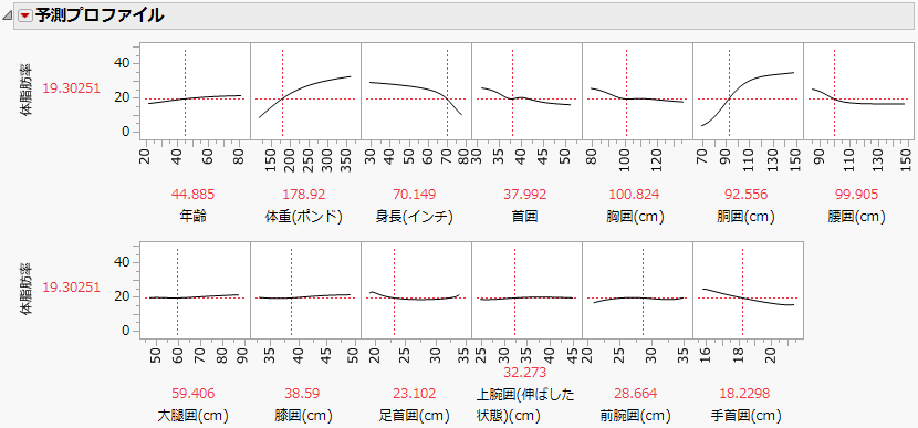 Prediction Profiler
