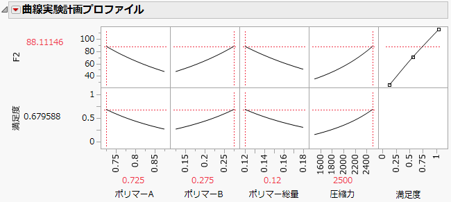 Curve DOE Analysis for F2