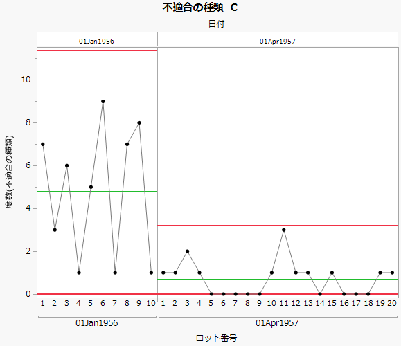 C chart of Type of Defect with Phases