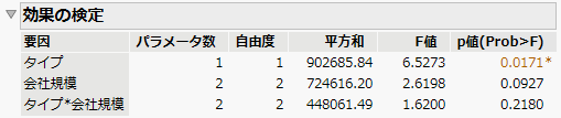 Effect Tests Report