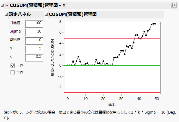 One-Sided CUSUM Control Chart Report