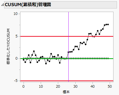 CUSUM Control Chart