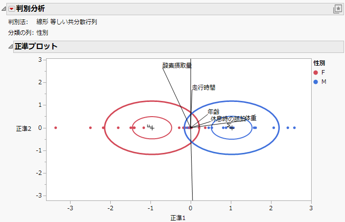 Canonical Plot for Fitness.jmp