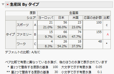 Crosstab Table with Comparison Letters