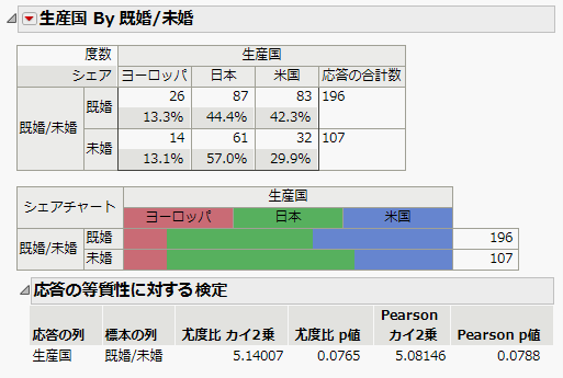 Test Response Homogeneity