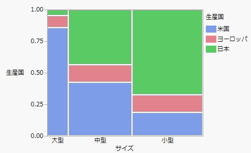 A Mosaic Plot for Categorical Data