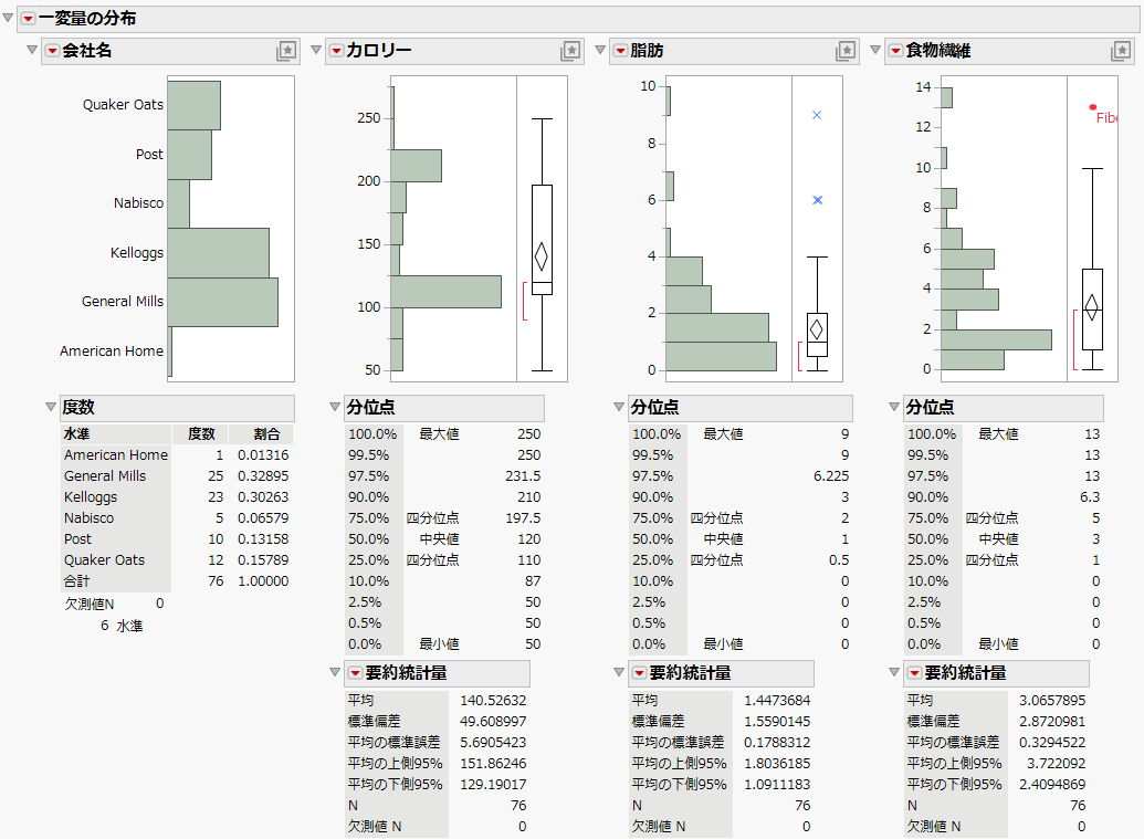 Distributions for Manufacturer, Calories, Fat, and Fiber