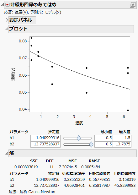 Nonlinear Fit Results