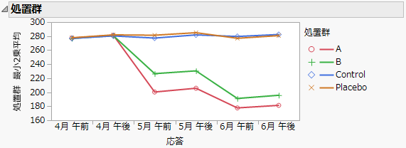 Treatment Graph