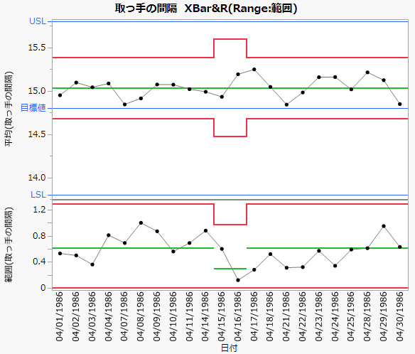 XBar and R Control Chart for Gap