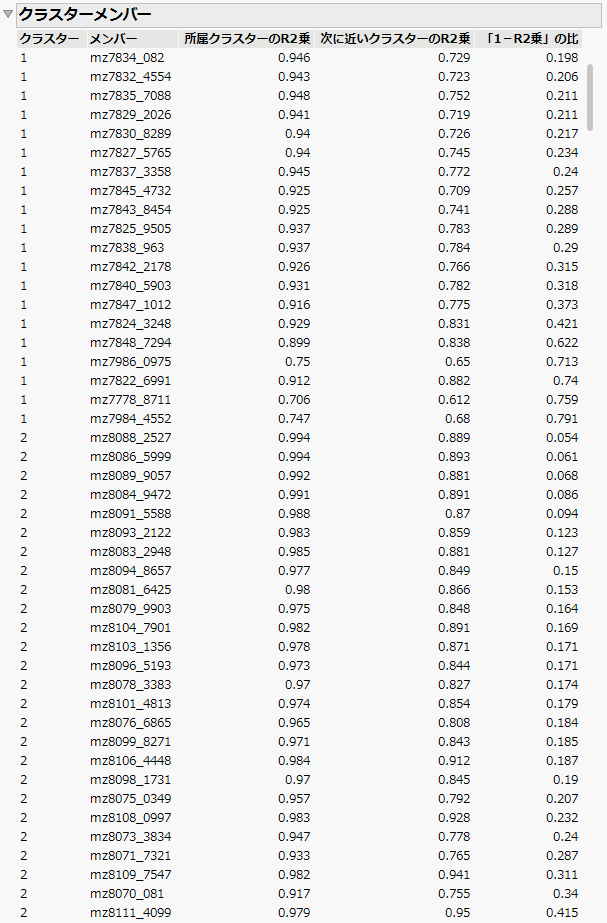 Cluster Members (Partial Report)