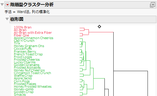 Portion of the Hierarchical Clustering Report