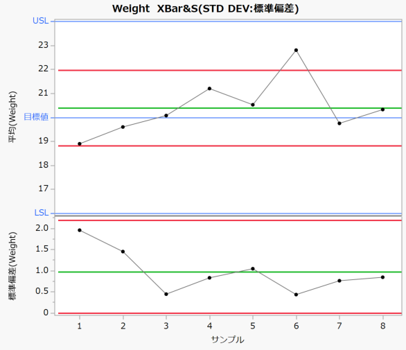 XBar and S Chart for Weight