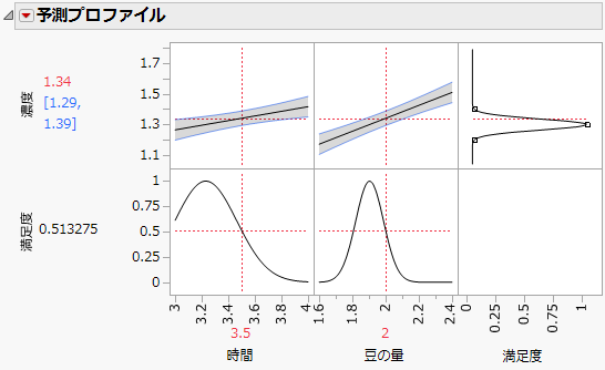 Prediction Profiler