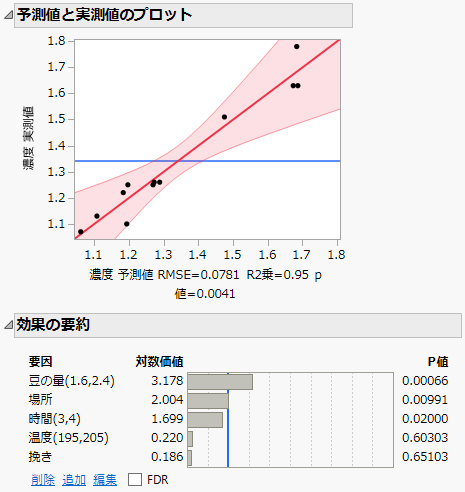 Effect Summary and Actual by Predicted Plot for Full Model