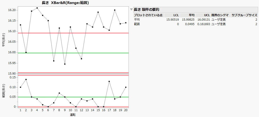 XBar and R Chart of Line Length with Historical Limits