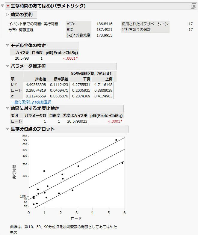 Example of a Parametric Survival Fit