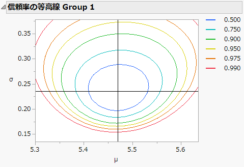 Confidence Contour Plot