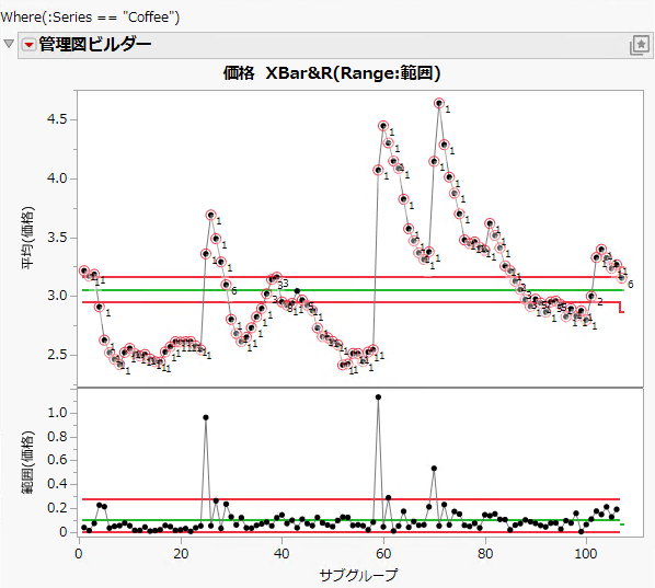 Control Chart for Coffee