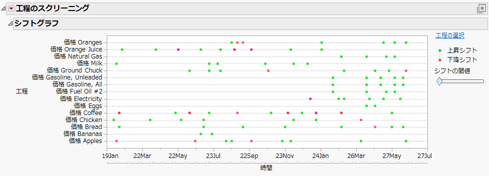 Shift Graph