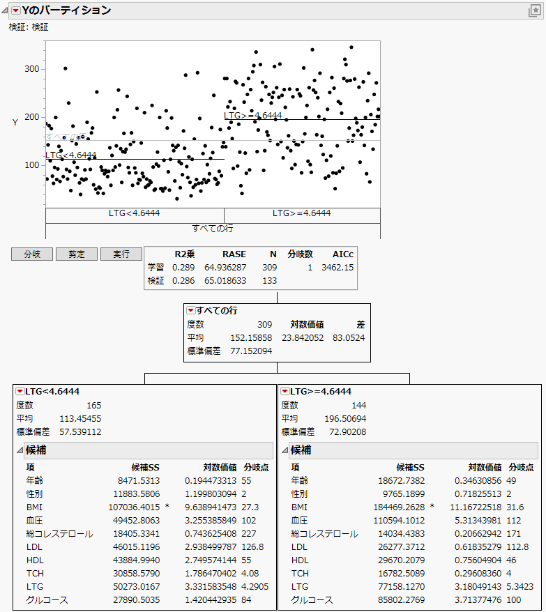 Report after First Split with Decision Tree Hidden