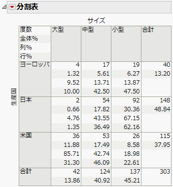 Example of a Contingency Table
