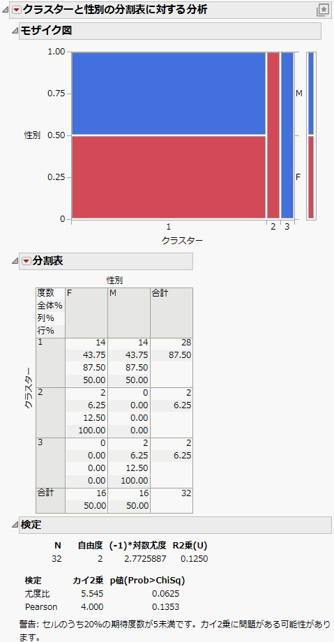 Contingency Analysis of Gender by Cluster