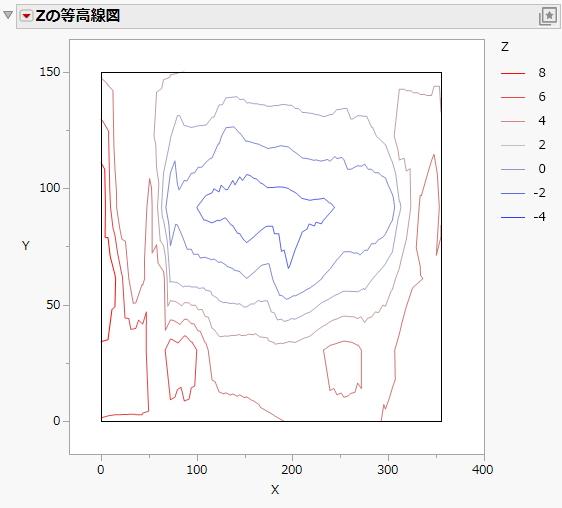 The Contour Plot Report