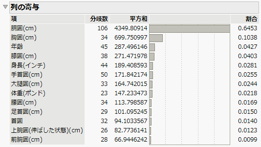 Column Contributions