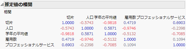 Correlation of Estimates Report