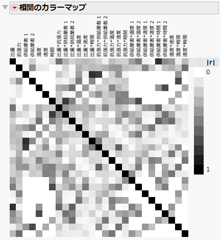 Color Map on Correlations