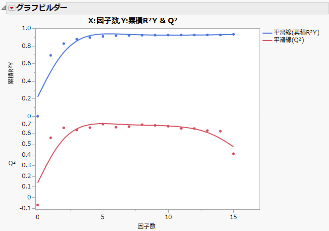 Cumulative R2Y and Q2 for Penta.jmp