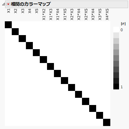 Color Map on Correlations