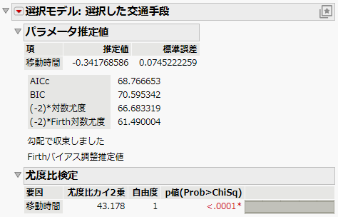 Parameter Estimate for Travel Time of Daganzo Data