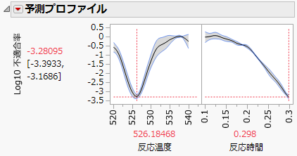 Settings for Minimum Defect Rate