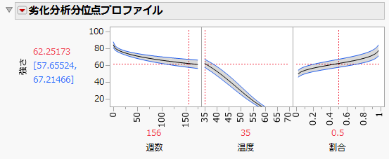 Degradation Quantile Profiler