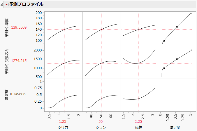 Prediction Profile Plot with Adjusted Desirability and Factor Values