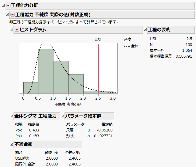 Process Capability Report for Actual Impurity