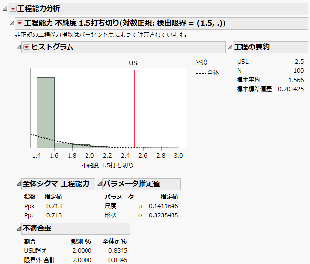 Process Capability Report for Impurity with Detection Limit of 1.5